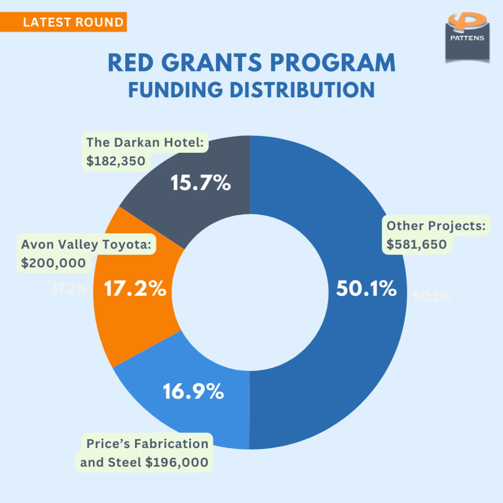 Pie chart: Latest round of the RED Grants program 2024