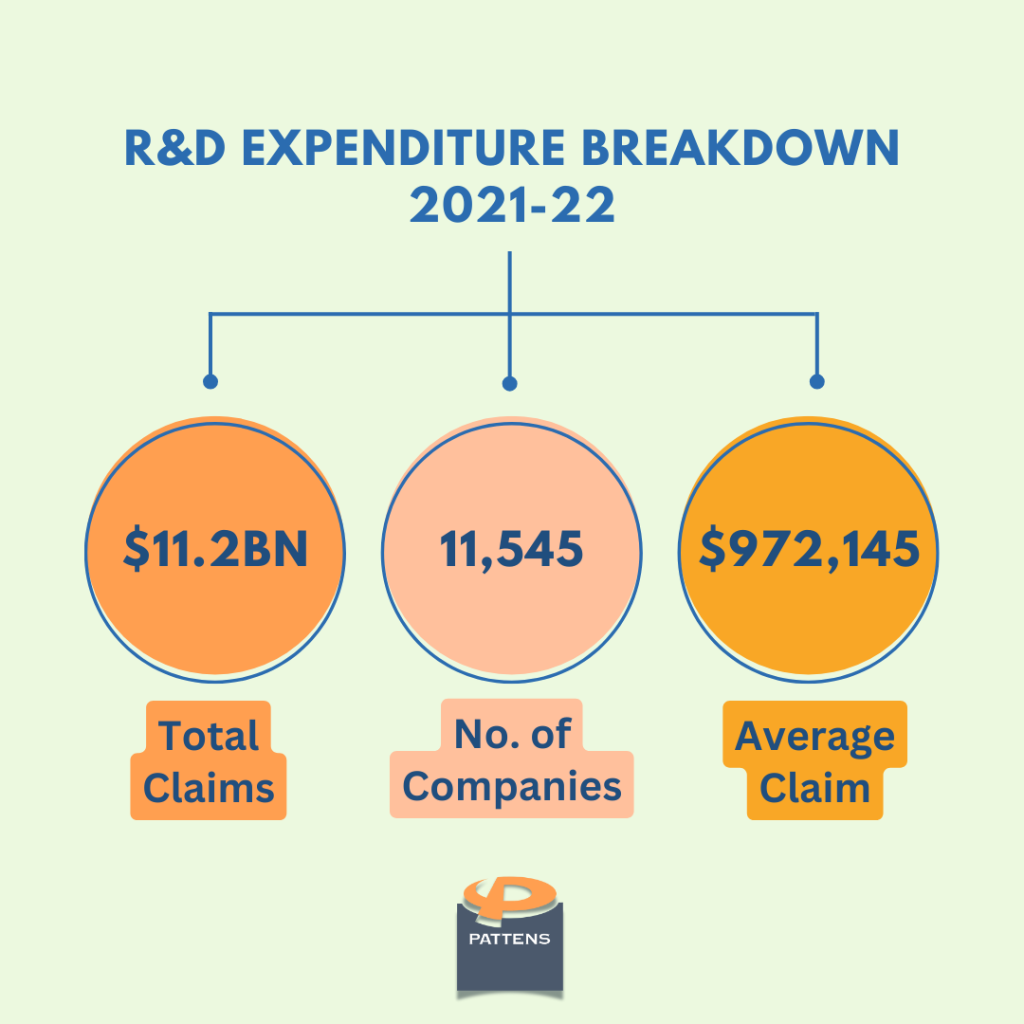 R&D tax incentive transparency report 2021-22 By Australian Tax Office: R&D Expenditure Breakdown