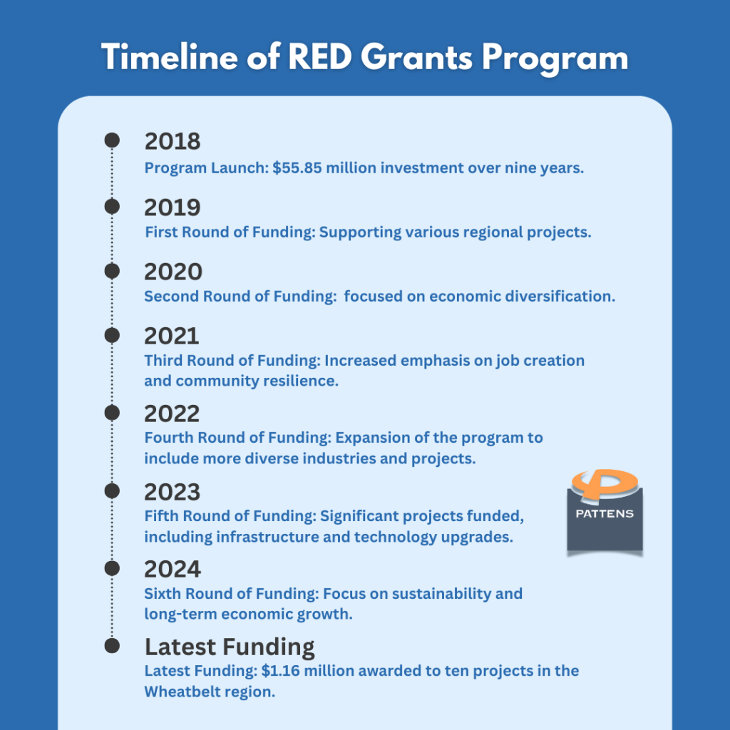 Timeline of RED Grants Program. Western Australian Government’s Regional Economic Development (RED) Grants program